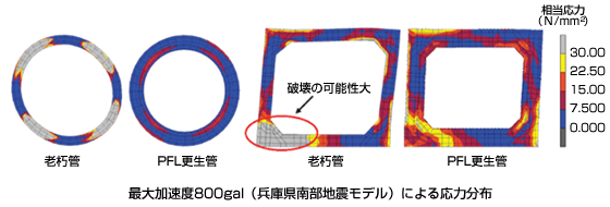 最大加速度800gal（兵庫県南部地震モデル）による応力分布